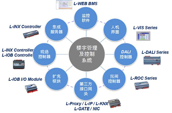 台达楼宇自动控制系统